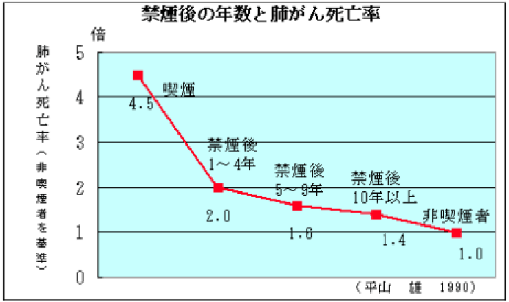 喫煙により肺がんになるリスクの表