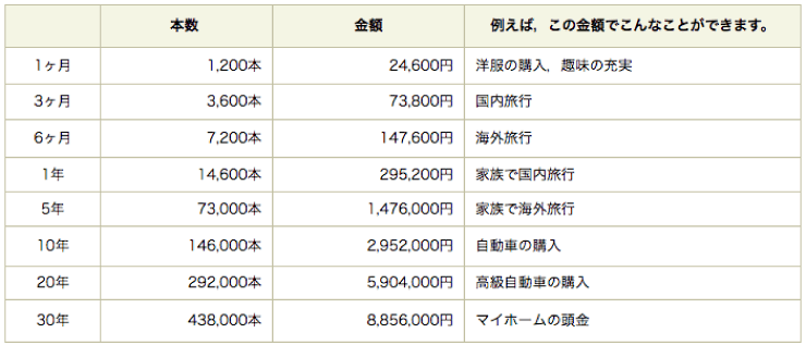 禁煙したときの金額の表