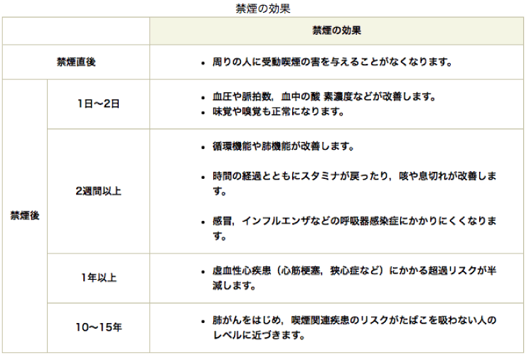 禁煙で体の機能が回復してくるまでの目安時間の表